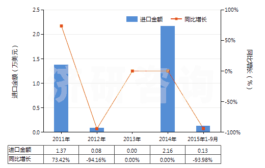 2011-2015年9月中國(guó)氫氧化鈰(HS28461020)進(jìn)口總額及增速統(tǒng)計(jì)